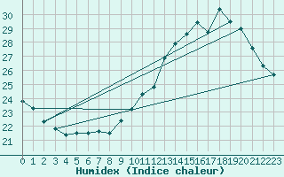 Courbe de l'humidex pour Toulouse-Blagnac (31)