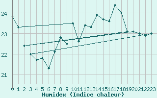 Courbe de l'humidex pour Gijon