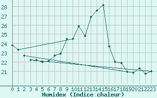 Courbe de l'humidex pour Vaduz