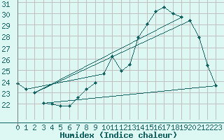 Courbe de l'humidex pour Neuville-de-Poitou (86)