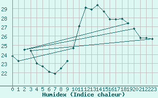 Courbe de l'humidex pour Leucate (11)