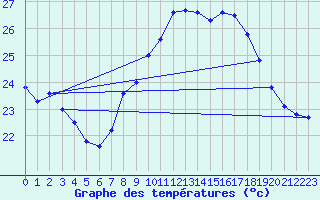 Courbe de tempratures pour Figari (2A)