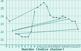 Courbe de l'humidex pour Santander (Esp)