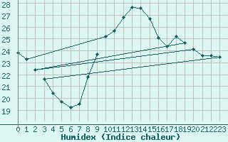 Courbe de l'humidex pour Toulon (83)