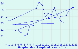Courbe de tempratures pour Cap Bar (66)