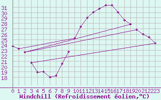 Courbe du refroidissement olien pour Lille (59)