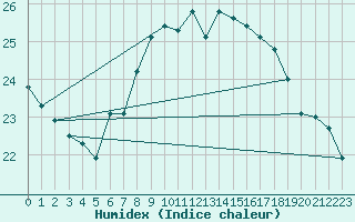 Courbe de l'humidex pour Wien / City