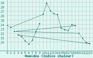 Courbe de l'humidex pour Dunkerque (59)