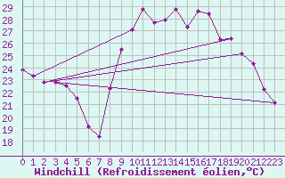 Courbe du refroidissement olien pour Cavalaire-sur-Mer (83)