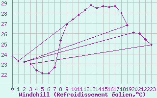 Courbe du refroidissement olien pour Cartagena