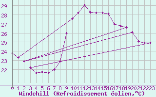 Courbe du refroidissement olien pour Agde (34)