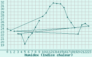 Courbe de l'humidex pour Vaduz