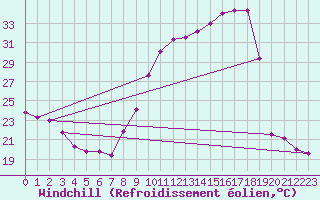 Courbe du refroidissement olien pour Jarnages (23)