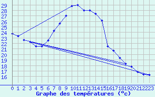 Courbe de tempratures pour Gruenow