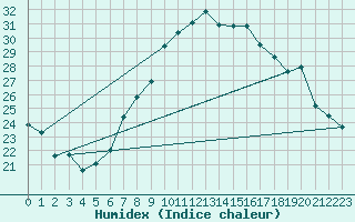 Courbe de l'humidex pour Plaffeien-Oberschrot