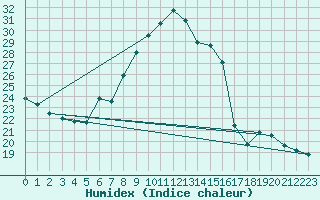 Courbe de l'humidex pour Hoernli