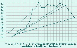 Courbe de l'humidex pour Figari (2A)