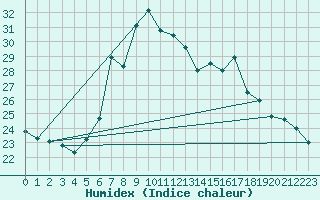 Courbe de l'humidex pour Lilienfeld / Sulzer