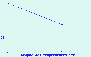Courbe de tempratures pour Porquerolles (83)