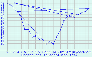 Courbe de tempratures pour Victoria Int. Airport, B. C.