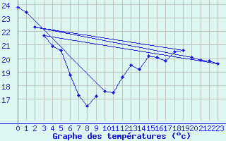 Courbe de tempratures pour Xert / Chert (Esp)