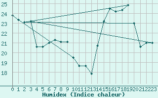 Courbe de l'humidex pour Clermont-Ferrand (63)