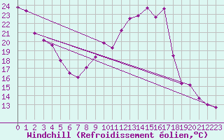 Courbe du refroidissement olien pour Dinard (35)