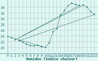 Courbe de l'humidex pour Ivinhema