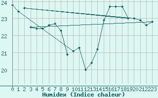 Courbe de l'humidex pour Pointe de Chassiron (17)