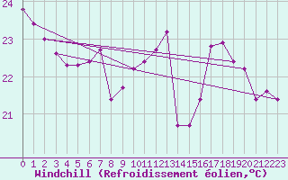Courbe du refroidissement olien pour Le Luc (83)