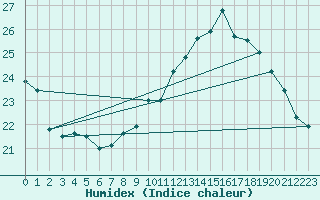 Courbe de l'humidex pour Leucate (11)