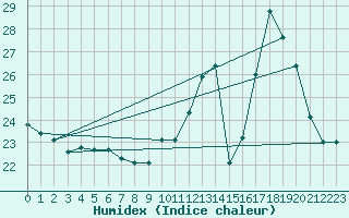 Courbe de l'humidex pour Dolembreux (Be)