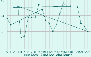 Courbe de l'humidex pour Drogden