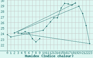 Courbe de l'humidex pour Dole-Tavaux (39)