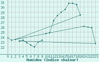 Courbe de l'humidex pour Mont-Saint-Vincent (71)