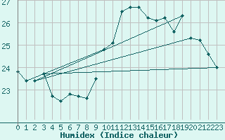 Courbe de l'humidex pour Biarritz (64)