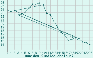 Courbe de l'humidex pour Wolfsegg