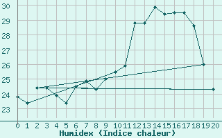 Courbe de l'humidex pour Xativa