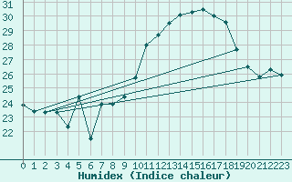 Courbe de l'humidex pour Ile Rousse (2B)