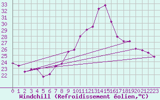 Courbe du refroidissement olien pour Istres (13)