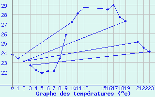 Courbe de tempratures pour Six-Fours (83)