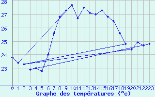 Courbe de tempratures pour Adra