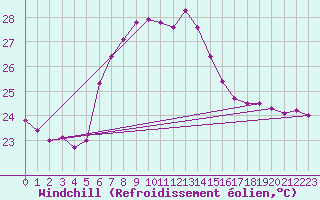 Courbe du refroidissement olien pour Kusadasi