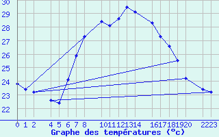 Courbe de tempratures pour guilas