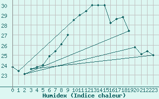 Courbe de l'humidex pour Budapest / Lorinc