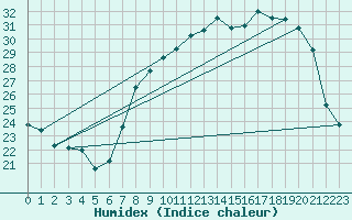 Courbe de l'humidex pour Ble / Mulhouse (68)