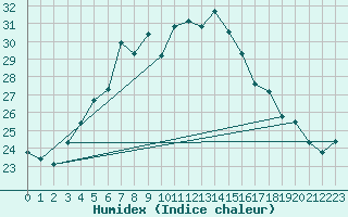 Courbe de l'humidex pour Kumlinge Kk