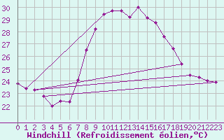 Courbe du refroidissement olien pour Mlaga Aeropuerto