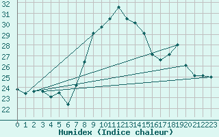 Courbe de l'humidex pour Figari (2A)