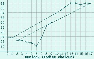 Courbe de l'humidex pour Don Benito